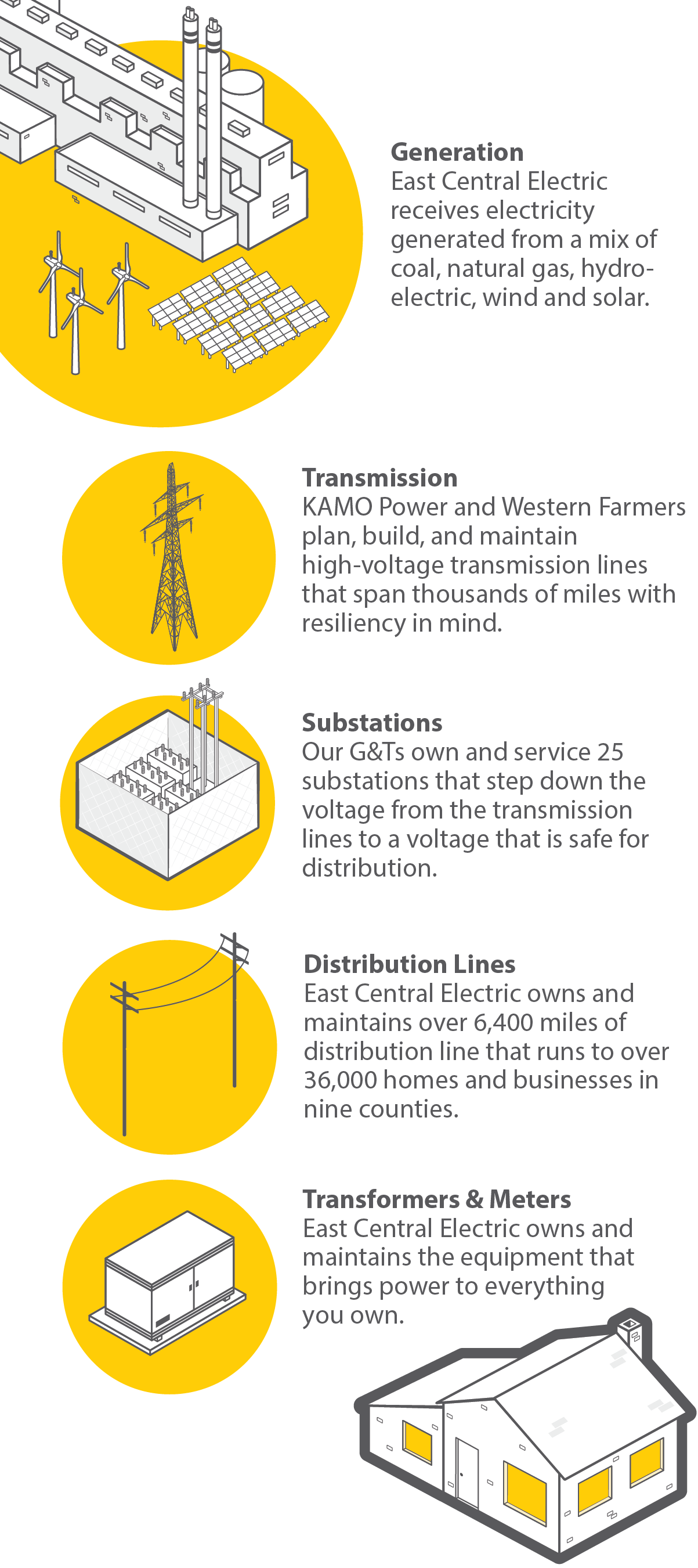 Infographic contains information about the generation and transmission of electricity, and which sections of the grid our owned by which entities. 