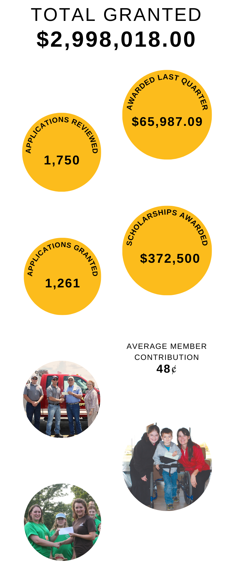Operation Round Up Grants as of February 2026.