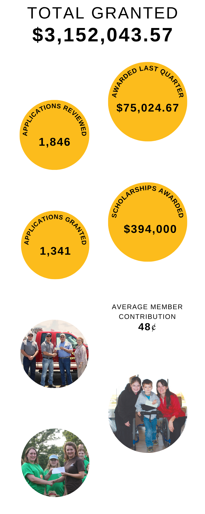 Operation Round Up Grants as of August 2026. Total Granted $3,152,043.57