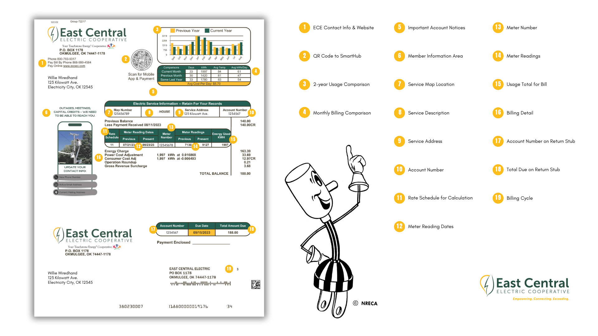 A typical East Central Electric Cooperative bill addressed to NRECA Mascot Willie Wiredhand. 19 items are indicated and explained off to the side. If this image is not showing up online, you can request a pdf or paper copy.